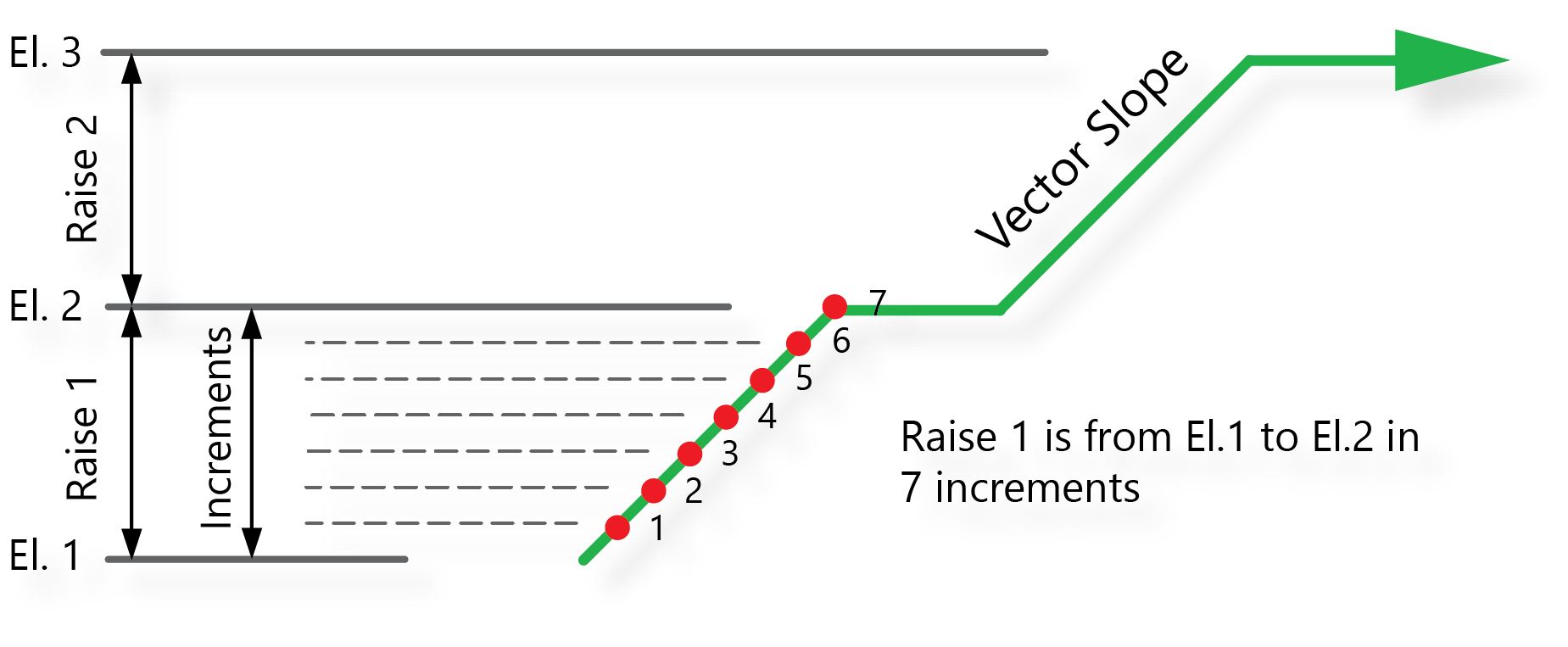 Raise Increments