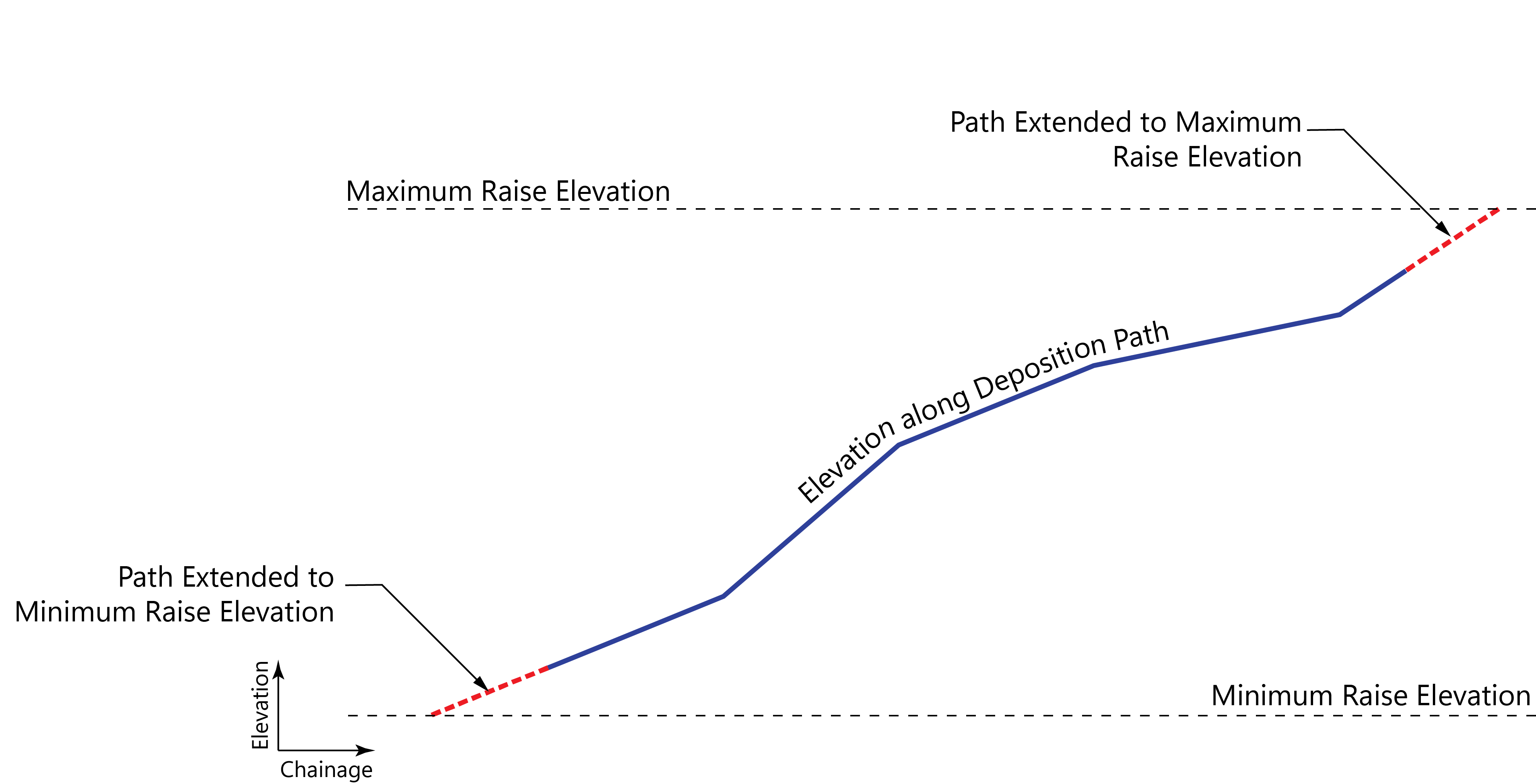 Extend Path Elevations